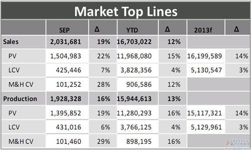 LMC：今年中国乘用车销量1620万辆 增长14%