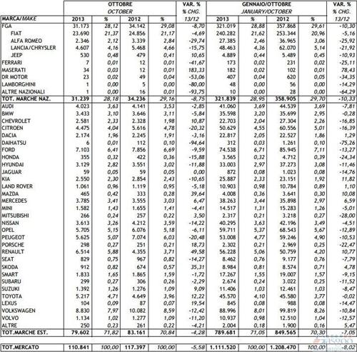 意大利车市持续萎缩 10月份新车销量下跌5.6%