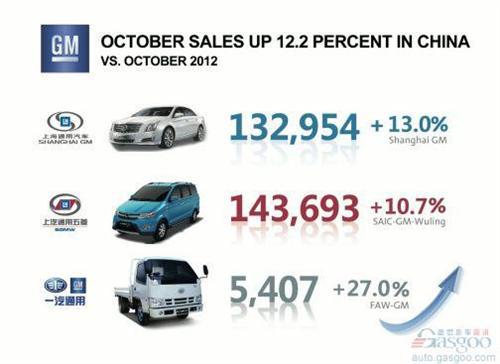 通用汽车10月中国市场销量同比增长12%