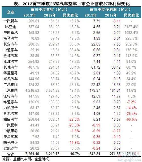 2013年前三季度整车上市企业净利润分析