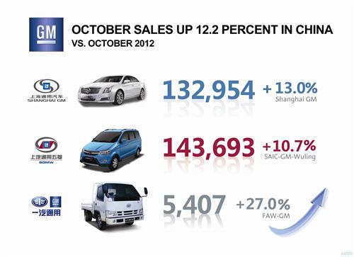 通用汽车10月在华销量涨12% 凯迪拉克飙升七成