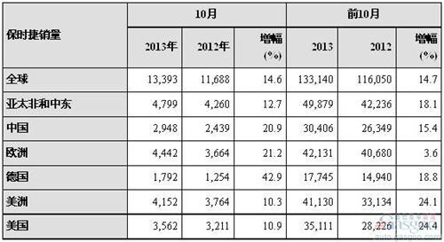 保时捷10月在华销量攀升21% 全球涨15%