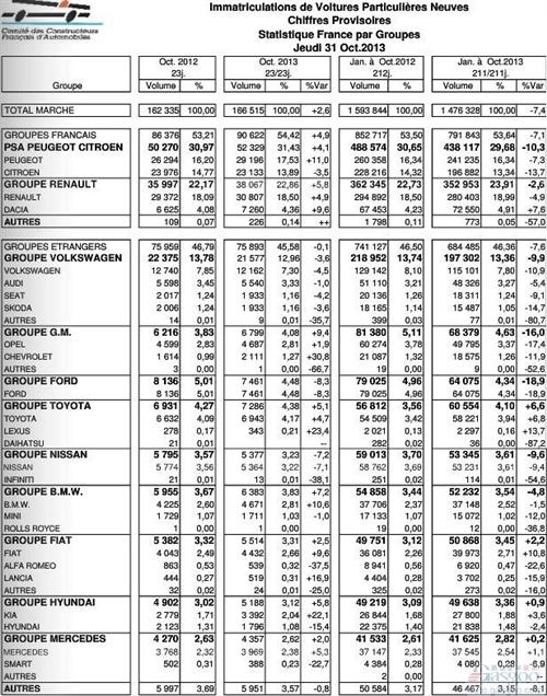 法国10月新车销量上涨2.6% 前10个月仍跌7.4%