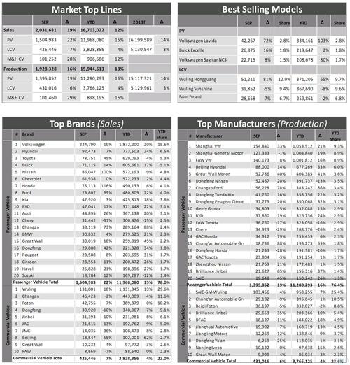 中国市场汽车品牌销量TOP20：大众夺冠 自主6席