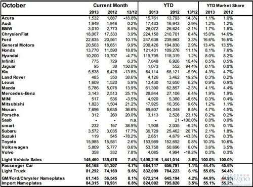 加拿大10月份轻型车销量同比提升7.4%