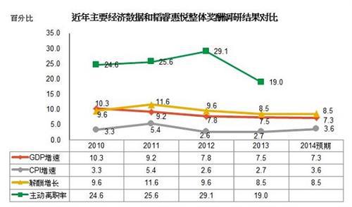 韬睿惠悦:2013年企业离职率走低基层员工收入显增