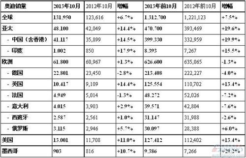 奥迪前10月在华累计销量近40万辆 同比增长约两成