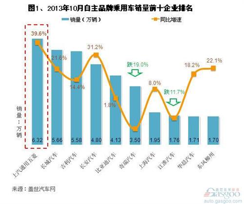 2013年10月自主品牌乘用车销量分析