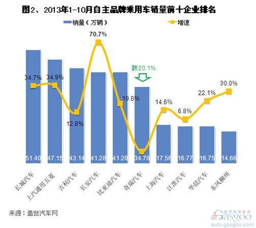 2013年10月自主品牌乘用车销量分析