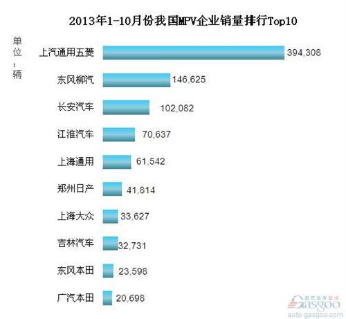 2013年1-10月份我国MPV企业销量排行Top10