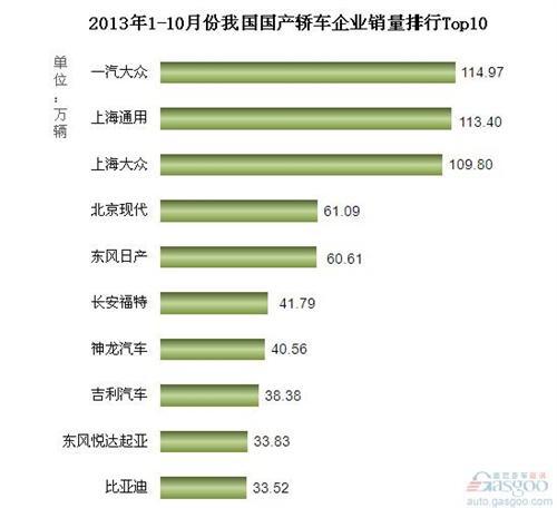 2013年1-10月份我国国产轿车企业销量排行Top10