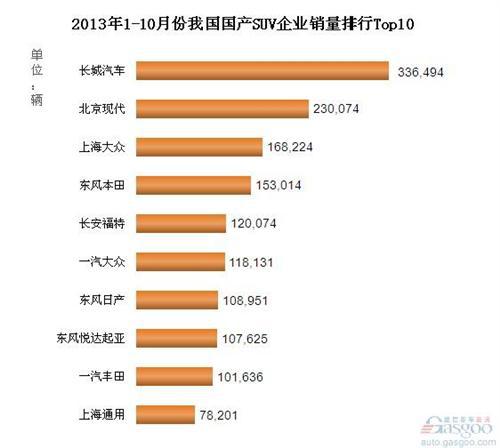 2013年1-10月我国国产SUV企业销量排行Top10