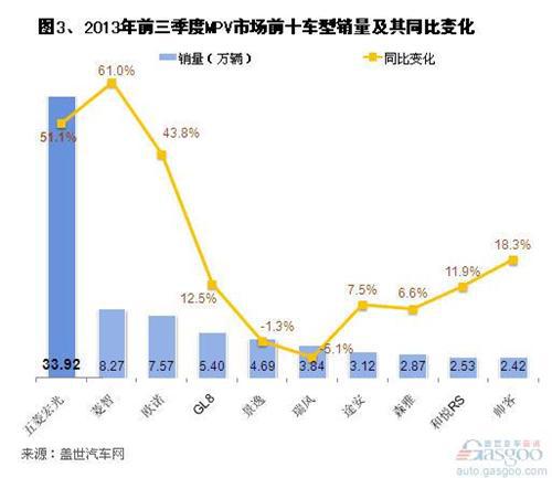 2013年前三季度MPV市场销量分析 