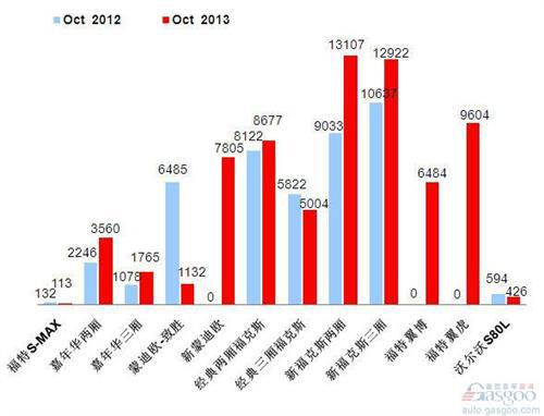 2013年10月前十车企产品销量图—No.6长安福特