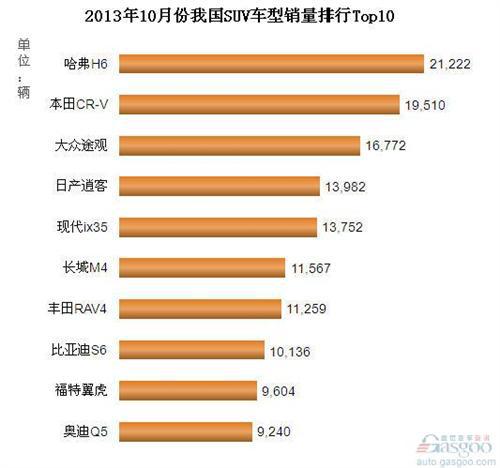 2013年10月份我国SUV车型销量排行Top10