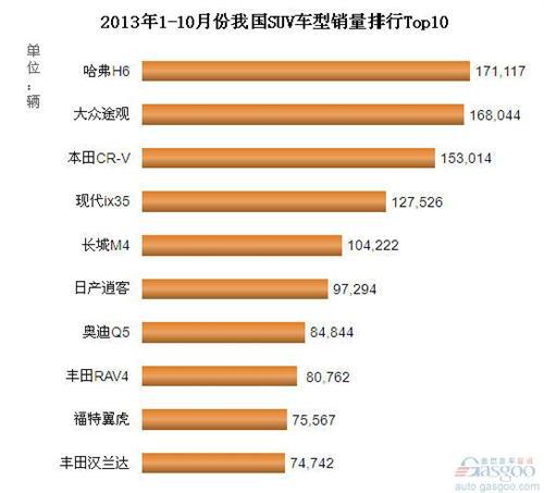 2013年1-10月份我国SUV车型销量排行Top10