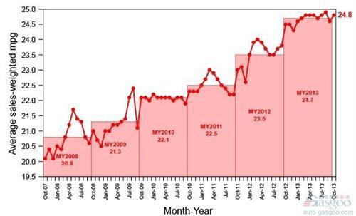 美国10月份新车平均百公里油耗达到9.5升
