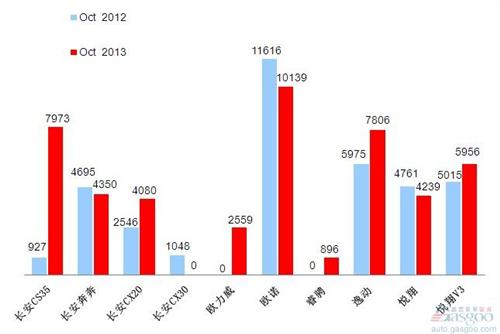 2013年10月前十车企产品销量图—No.10长安汽车