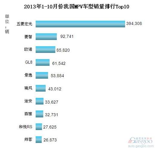 2013年1-10月份我国MPV车型销量排行Top10