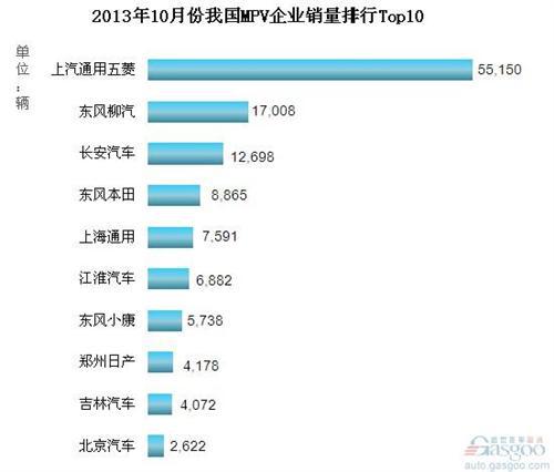 2013年10月份我国MPV企业销量排行Top10