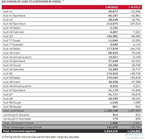 奥迪前三季度营业利润下滑11% 利润率跌至10.1%