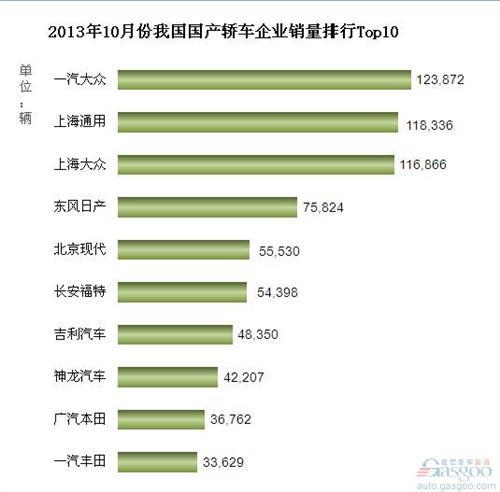 2013年10月份我国国产轿车企业销量排行Top10