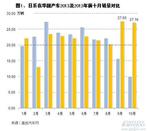 2013年10月日系在华国产车销量分析