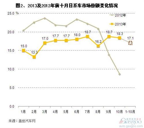 2013年10月日系在华国产车销量分析