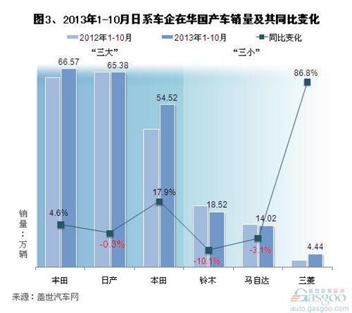 2013年10月日系在华国产车销量分析