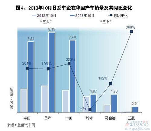 2013年10月日系在华国产车销量分析
