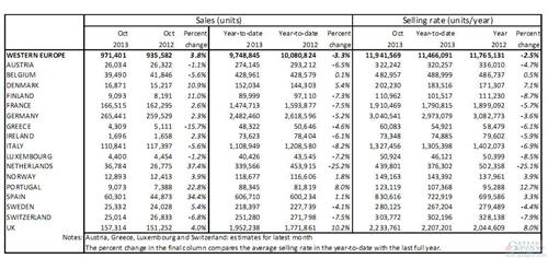 西欧车市10月反弹3.8% 过半国家上涨