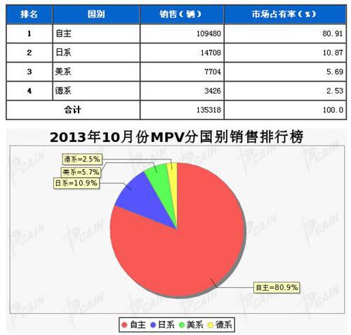 2013年10月MPV分系别销售排行榜