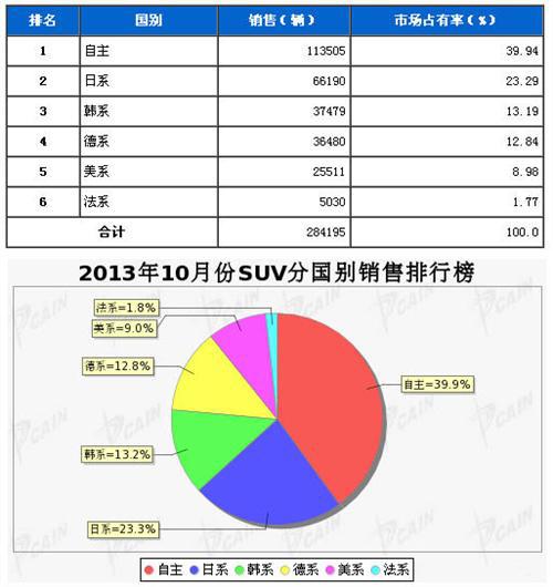 2013年10月SUV分系别销售排行榜
