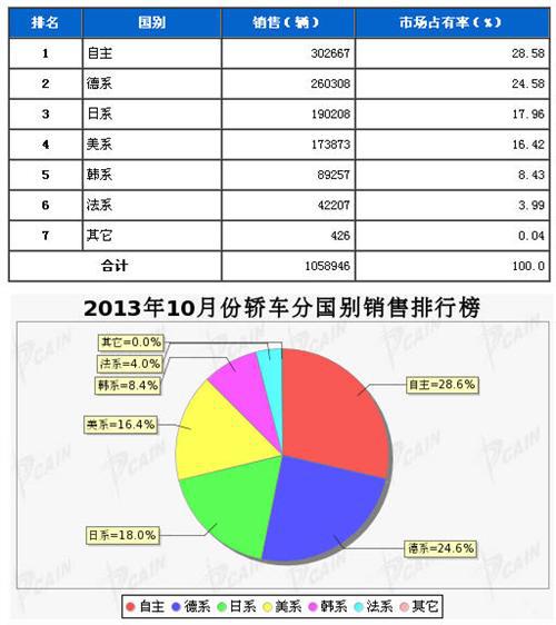 2013年10月轿车分系别销售排行榜