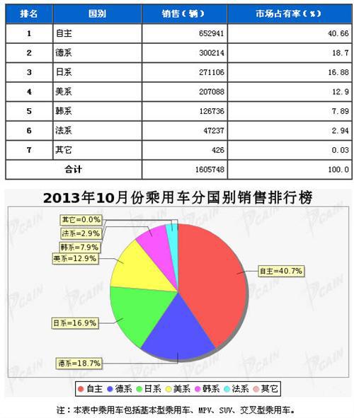 2013年10月乘用车分系别销售排行榜