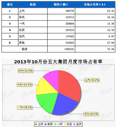 2013年10月五大集团月度市场占有率