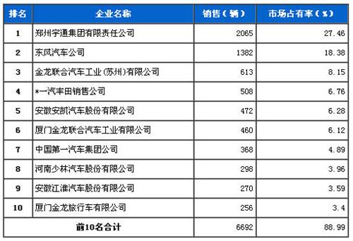 2013年10月中型客车企业销量前十统计