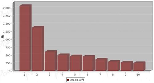 2013年10月中型客车企业销量前十统计