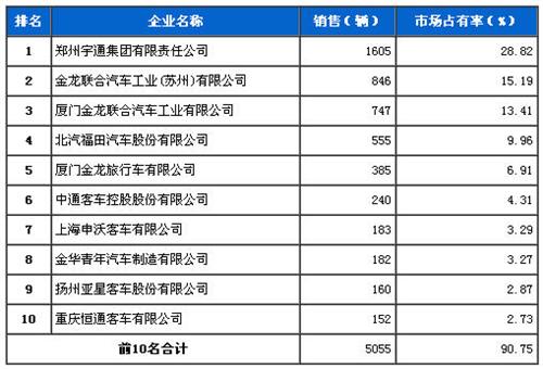 2013年10月大型客车企业销量前十统计