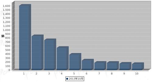 2013年10月大型客车企业销量前十统计
