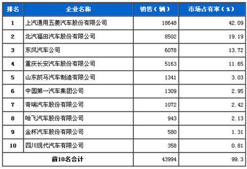 2013年10月微型载货车企销量前十统计