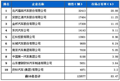 2013年10月轻型载货车企销量前十统计