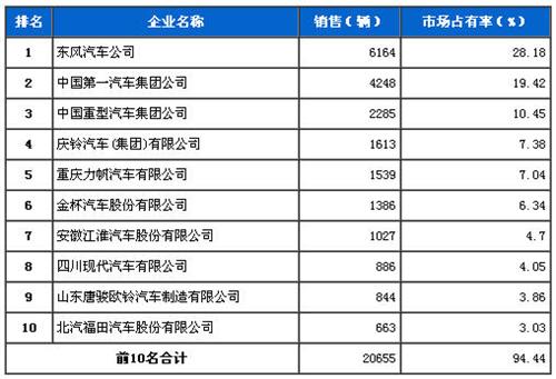 2013年10月中型载货车企销量前十统计