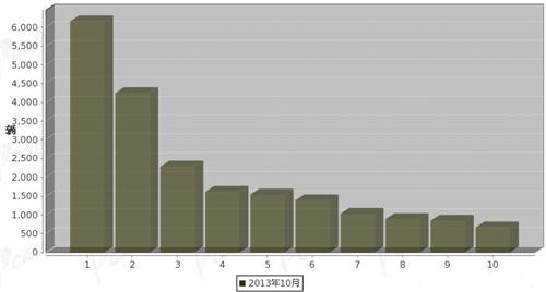 2013年10月中型载货车企销量前十统计