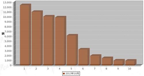 2013年10月重型载货车企销量前十统计