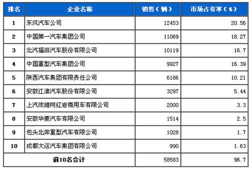 2013年10月重型载货车企销量前十统计