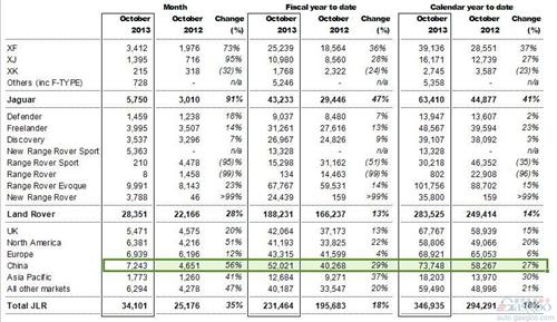捷豹路虎10月在华销量劲增56% 全球销量涨35%