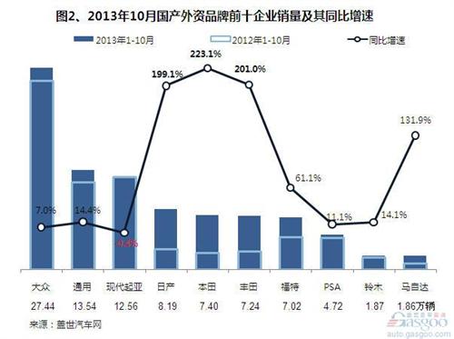 2013年10月国产外资品牌销量分析 
