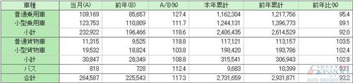 日本10月份汽车销量同比提升17.3%