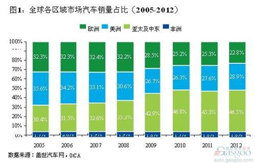 德勤：汽车电子行业趋势与展望（上）